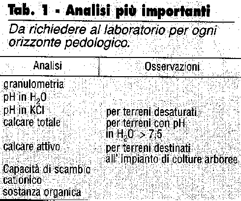 Tab. 1 - Analisi più importanti