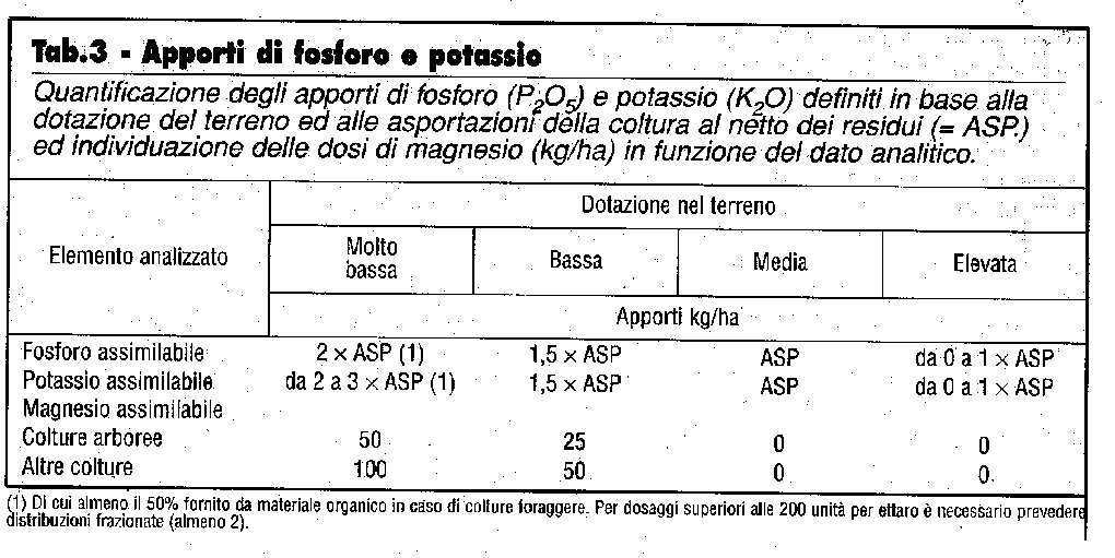 Tab. 3 - Apporti di fosforo e potassio