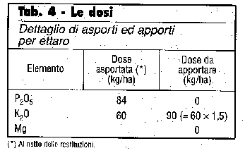 Tab. 4 - Le dosi