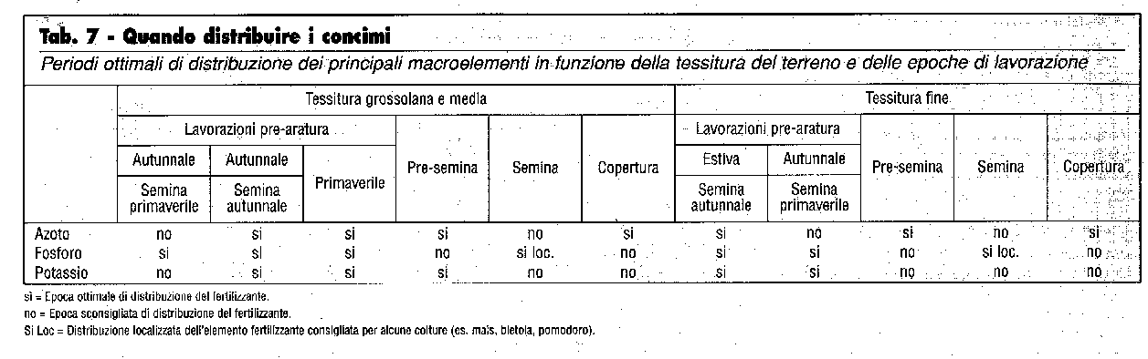 Tab. 7 - Quando distribuire i concimi